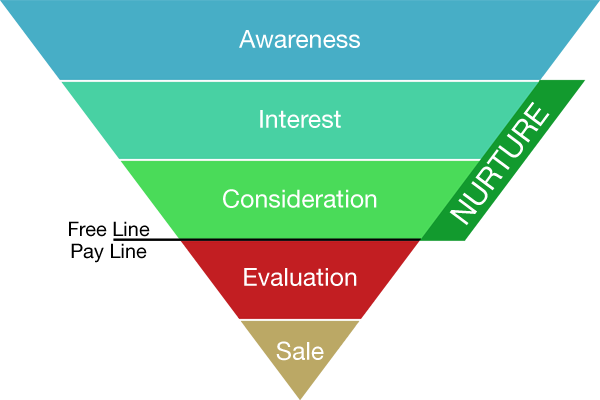 Sales Funnel